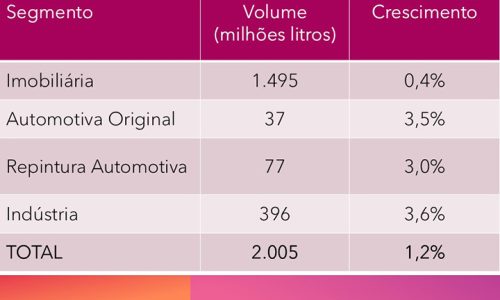 Vendas de tintas superaram 2 bilhões de litros em 2025
